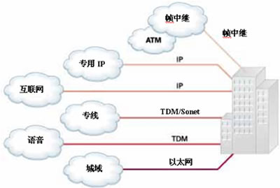 服务供应商为了满足企业客户的不同通信需求而提供的一个典型的、复杂的服务和协议组合