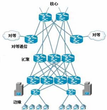 一个带有多个路由层次和冗余路由器的典型POP架构