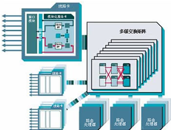 Cisco CRS-1的硬件架构