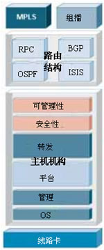 Cisco IOS XR软件包架构