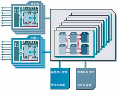 通过创建多个逻辑路由器而实现的服务隔离