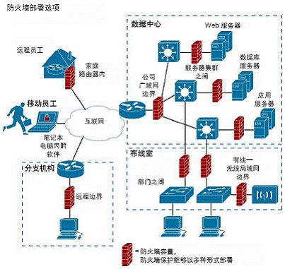 企业防火墙配置样例