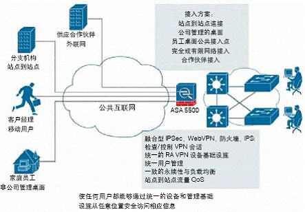 适用于所有部署方案的VPN服务：带有威胁防御的强大IPSec和SSL VPN服务