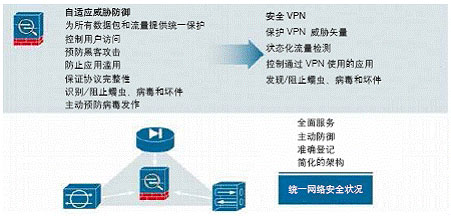 思科ASA 5500系列融合了威胁缓解和VPN功能，以提供安全的VPN连接
