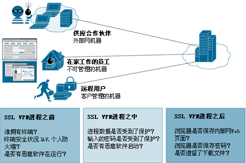 SSL VPN安全风险