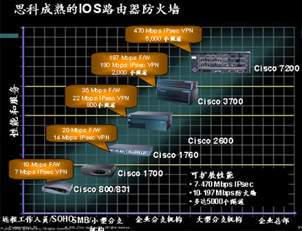 思科IOS路由器防火墙