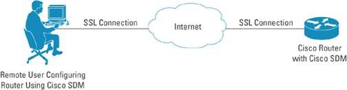 利用 SSL 与 Cisco SDM 型路由器相连建立安全远程连接