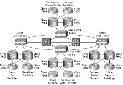 Cisco 7000路由器是机场网络的基础