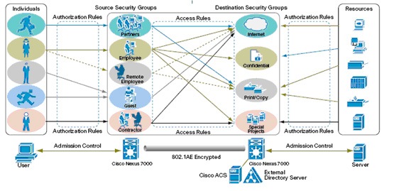 Cisco TrustSec在数据中心的应用