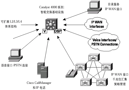 Catalyst 4000系列产品能够满足企业配线室和分支办公室所有的多服务网络要求