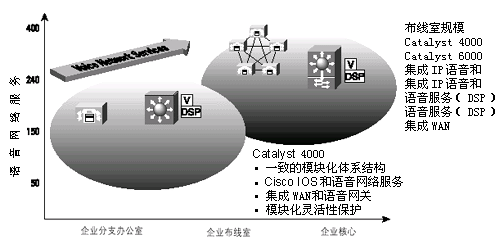 Catalyst IP电话解决方案