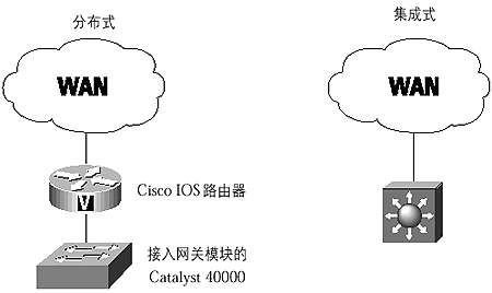 分支办公室的LAN/WAN体系结构选择