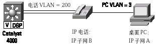 Catalyst高级管理功能