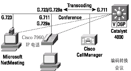 Catalyst 4000访问网关模块的语音网络服务