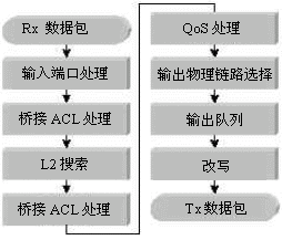Supervisor Engine III进行第2层交换的逻辑流程