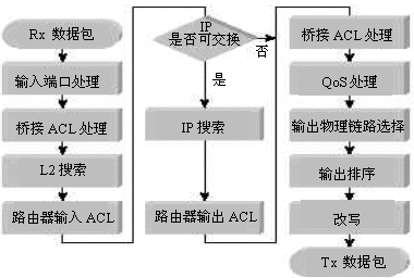 Supervisor Engine III进行第3层交换的逻辑流程