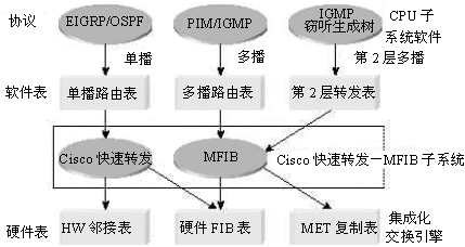 在Supervisor III硬件中整合CEF、MFIB和第2层转发信息