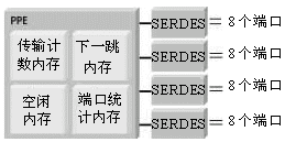 数据包处理引擎