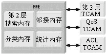 快速转发引擎（FFE） 