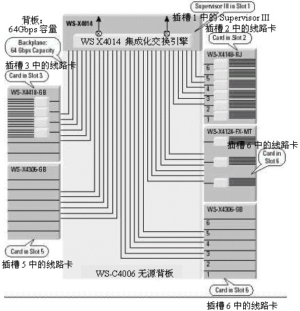 Cisco Catalyst 4006背板，Supervisor III和线路卡接口