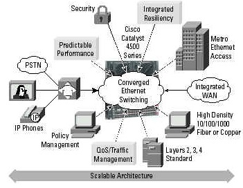 Cisco Catalyst 4500系列利用为数据、语音和视频网络融合提供的智能服务实现控制和弹性