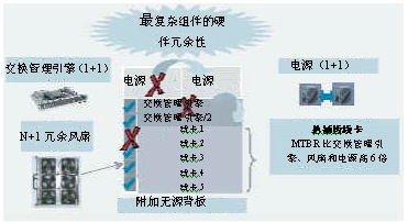 Cisco Catalyst4500系列交换机的冗余性
