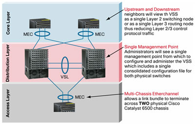 使用Cisco VSS 1440实现系统虚拟化