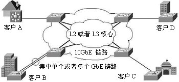 高速透明LAN服务（TLC）网络架构