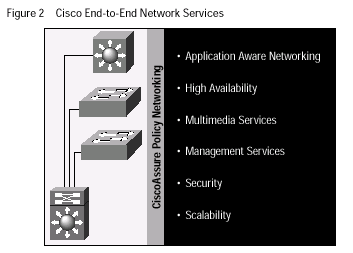 Cisco端到端网络服务