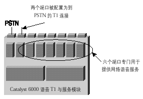 Catalyst   6500语音T1和服务模块提供了灵活的每端口配置。在下例中，两个端口连接到PSTN，而剩余的六个端口用于提供象会议这样的网络语音服务