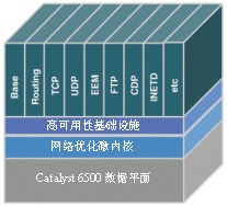 采用Cisco IOS软件模块化的Catalyst 6500