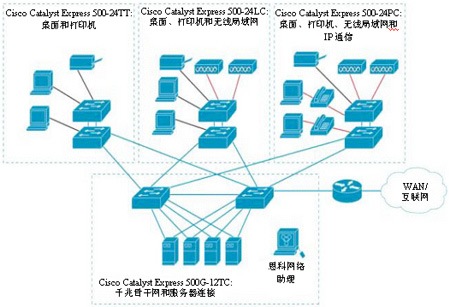 典型的Cisco Catalyst Express 500系列交换机部署情况