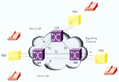 IGX8400系列提供了广域主干网上的有效的高质量语音连接
