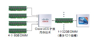 思科扩展内存技术使4个物理DIMM对于CPU来说显示为单一大型逻辑DIMM