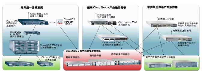 Cisco UCS C系列机架安装服务器