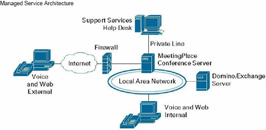  Cisco MeetingPlace可管理服务架构