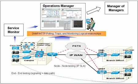 Cisco Unified Operations Manager 1.1 架构