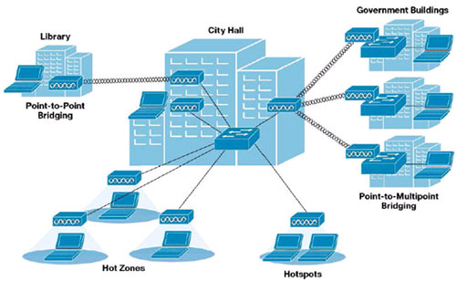 Cisco Aironet 1300系列室外接入点部署