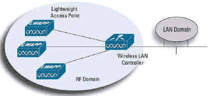 轻型 WLAN 系统集中提供用于企业级 RF 管理和策略控制的智能