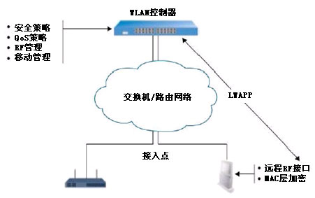 典型的分离MAC架构