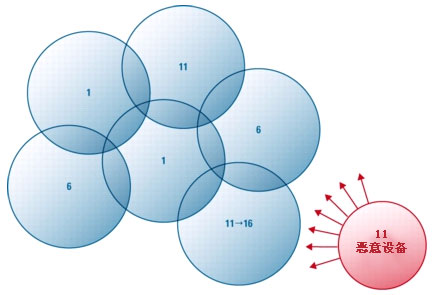 利用无线资源管理提供安全、可靠的WLAN服务