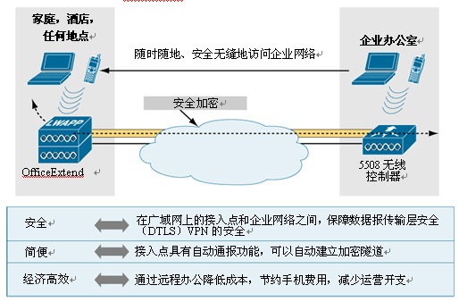 无线远程办公(OfficeExtend)