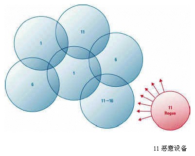 利用无线资源管理提供安全、可靠的WLAN服务