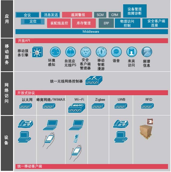 思科移动服务的总体架构