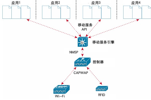 标准化的网络接口