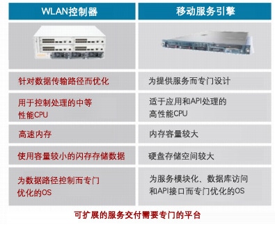 WLAN控制器在提供移动服务方面存在的限制