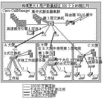 1000BaseT园区网