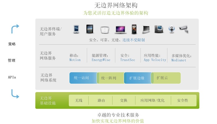 无边界网络架构
