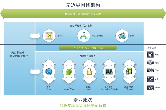 思科无边界网络解决方案_企业博客分类商机