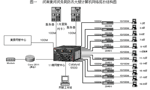 网络系统设计方案